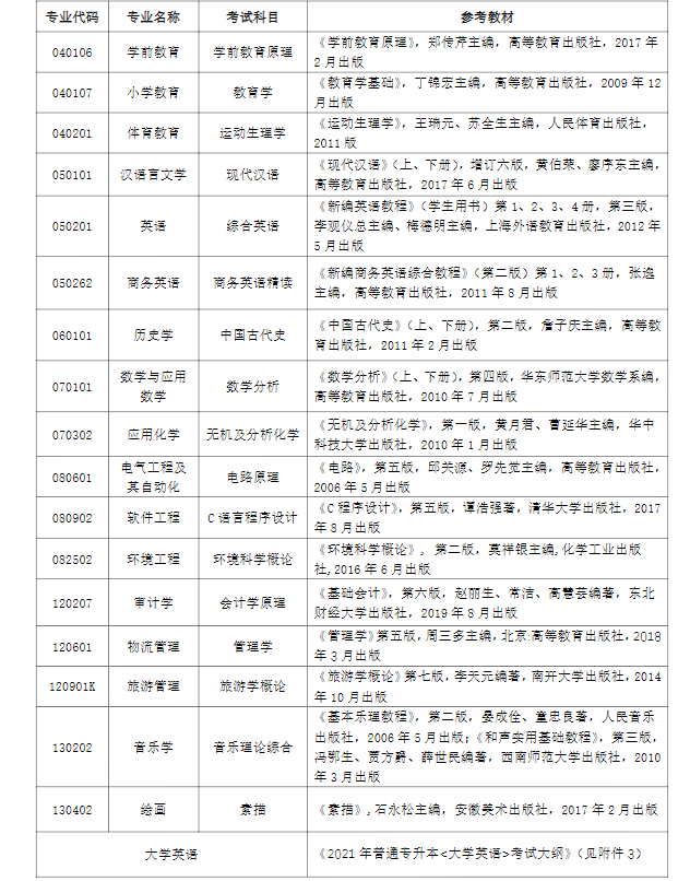 2021年汉江师范学院专升本各专业参考教材