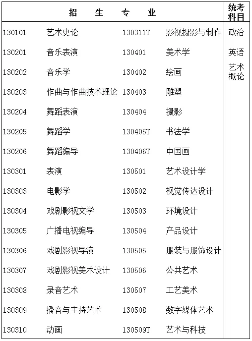 2019年廣東專插本招生專業(yè)及考試科目