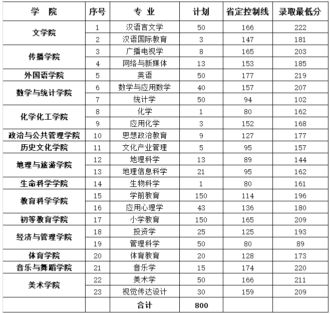 鄭州師范學院專升本分數(shù)線