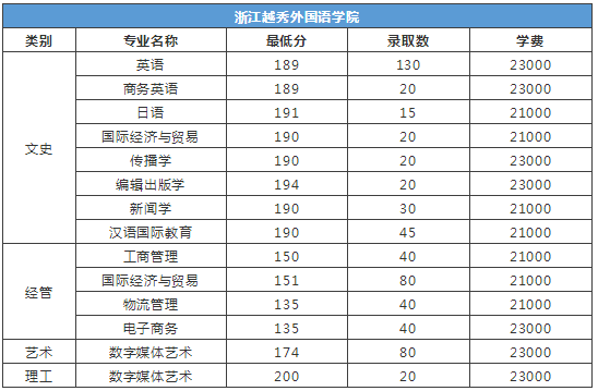 浙江越秀外國(guó)語(yǔ)學(xué)院2019年專升本錄取分?jǐn)?shù)線