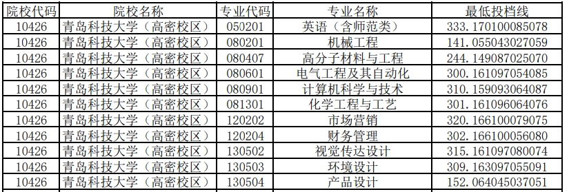 青島科技大學高密校區(qū)專升本投檔分數(shù)線2020