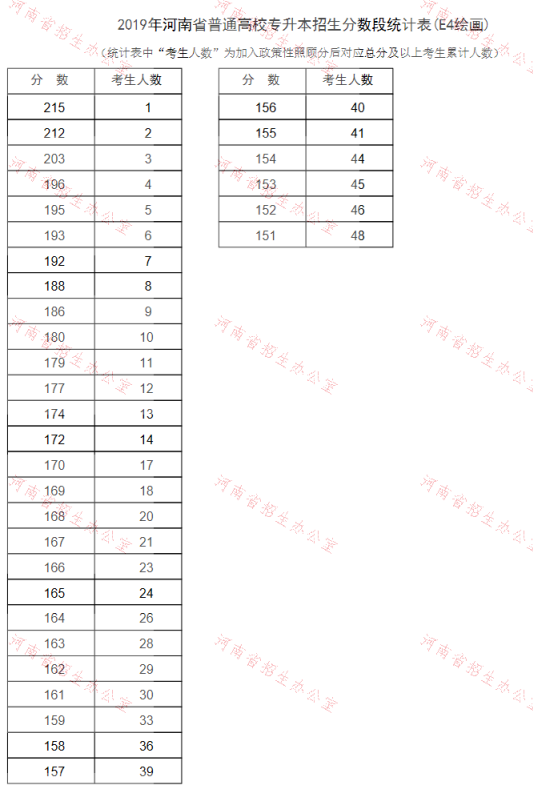 2019年河南專升本繪畫專業(yè)分數(shù)段統(tǒng)計表