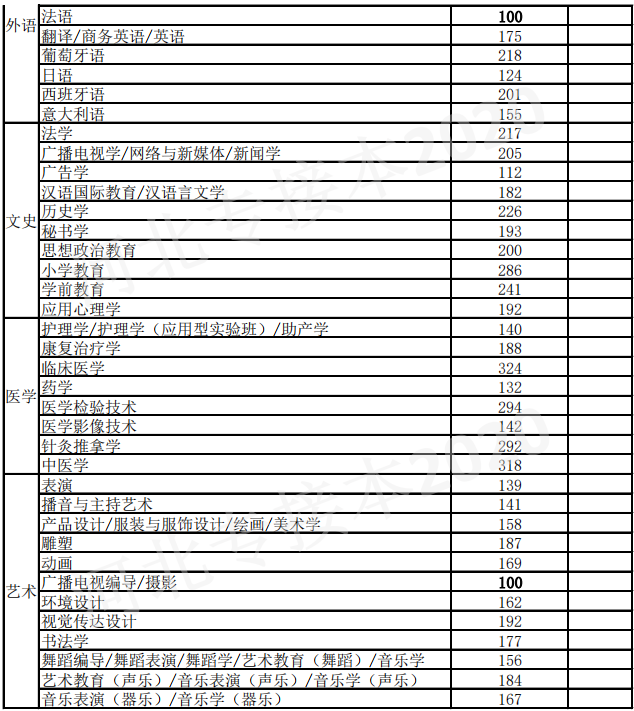 河北專接本錄取控制分?jǐn)?shù)線