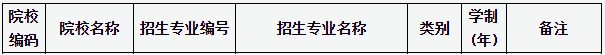 2020年山西晉中學(xué)院專升本招收專業(yè)