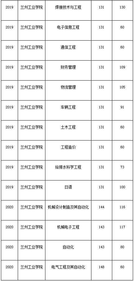 甘肅專升本,專升本,蘭州工業(yè)學院專升本,專升本分數(shù)線