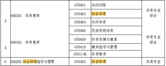 2021年河南專升本社會(huì)體育專業(yè)能報(bào)考的本科專業(yè)