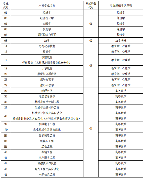 2021年河南專升本考試科目對(duì)照表