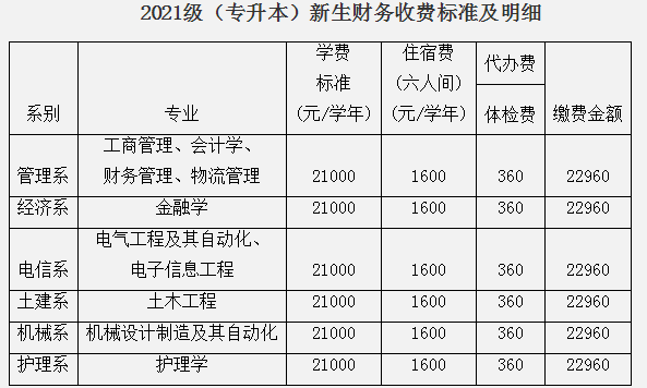 西安交通大學(xué)城市學(xué)院專升本學(xué)費(fèi)多少