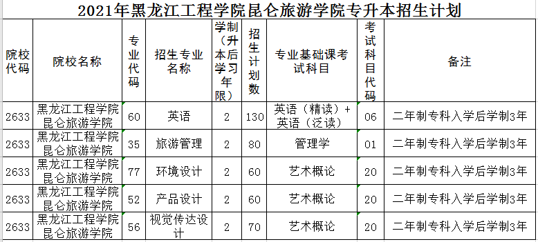 2021年黑龍江工程學院崑崙旅遊學院專升本招生計劃