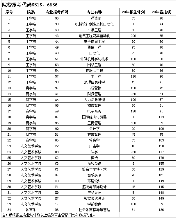 2020年鄭州工商學院專升本招生計劃