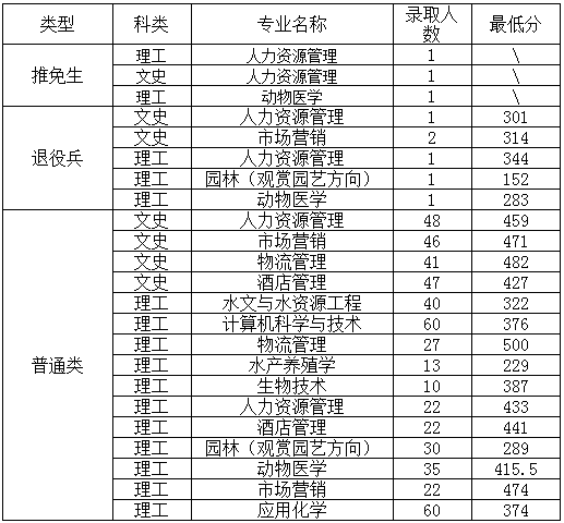 天津專升本,專升本,專升本分數線