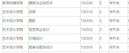 2019年河南专升本黄河科技学院招生专业