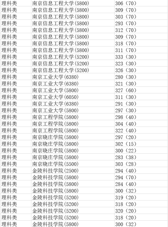 2019年江蘇專(zhuān)轉(zhuǎn)本理科類(lèi)專(zhuān)業(yè)分?jǐn)?shù)線