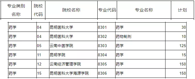 2020年云南專升本藥學(xué)考試科目