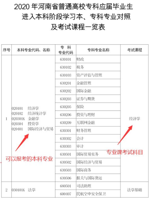 2020年河南專升本專業(yè)對照表