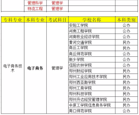 河南專升本電子商務(wù)技術(shù)院校