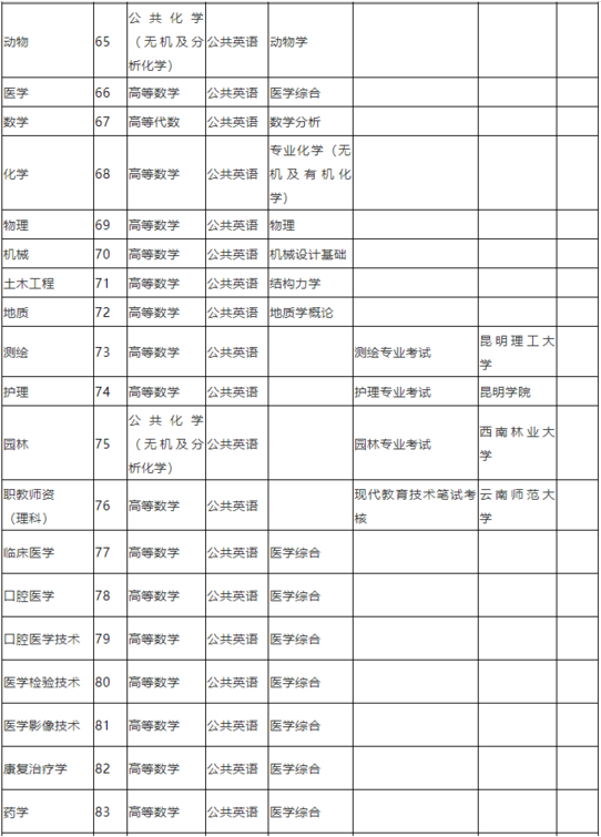 云南省專升本考試科目