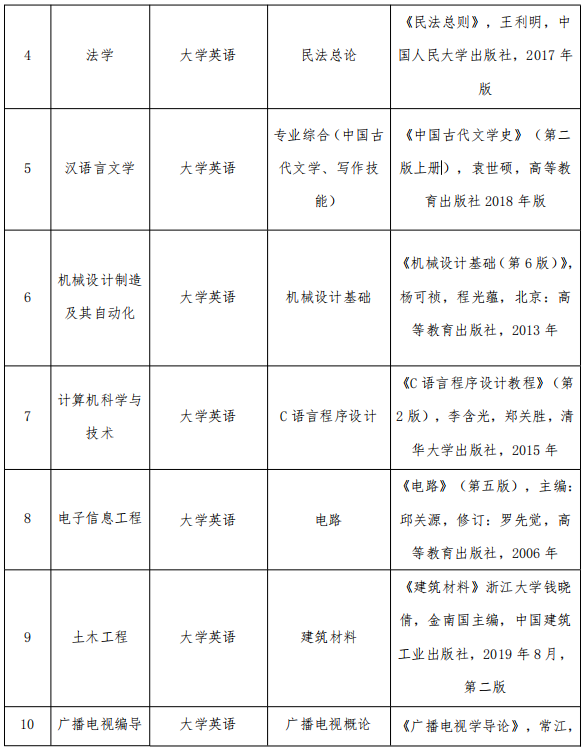 2021湖北文理學(xué)院理工學(xué)院專升本考試科目