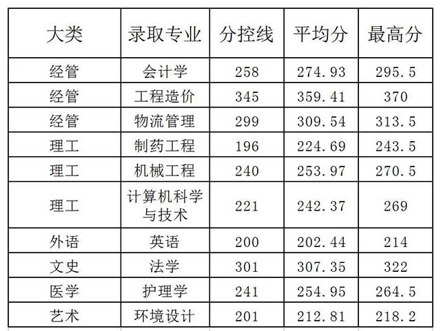 2019燕京理工學(xué)院專接本錄取分?jǐn)?shù)線