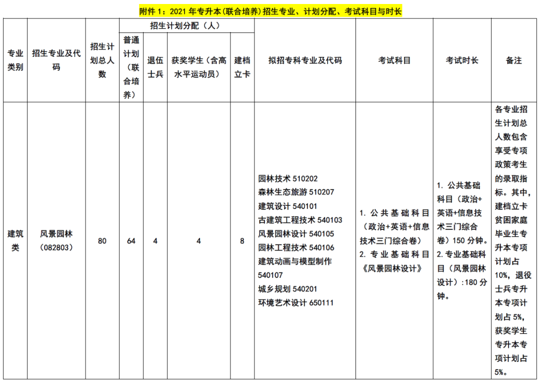 2021年南昌工程學(xué)院專升本風(fēng)景園林專業(yè)考試科目