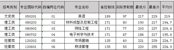 2019年寧波工程學(xué)院專升本投檔線