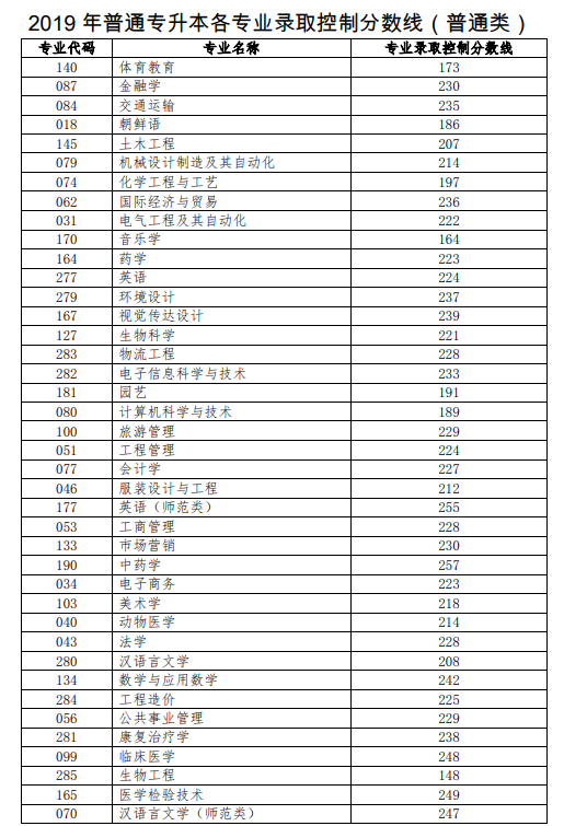 2019年山東統(tǒng)招專升本錄取專業(yè)及分?jǐn)?shù)線