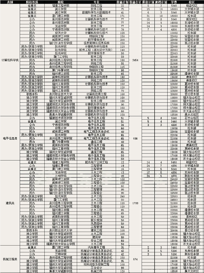 2021年福建專升本各類別招生院校、專業(yè)及學費參考