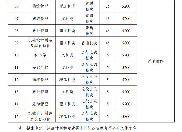 2021年山東專轉本泰州學院招生計劃