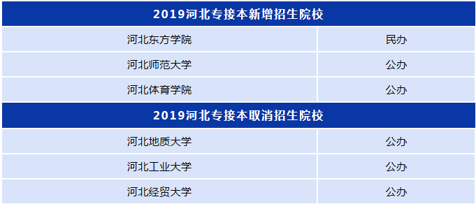 河北專接本院校