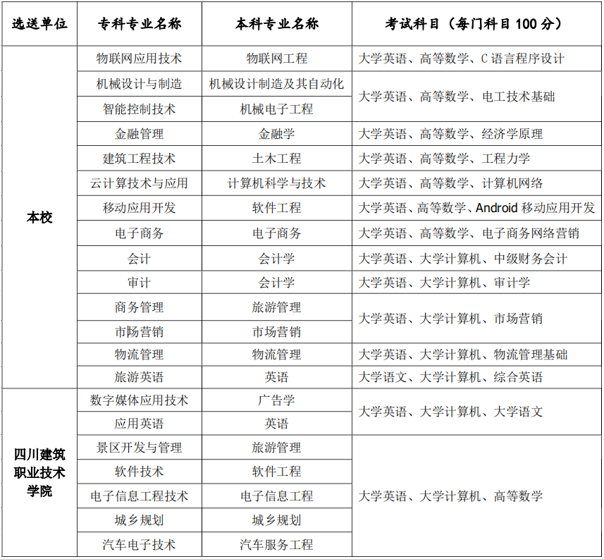 四川大学锦城学院专升本