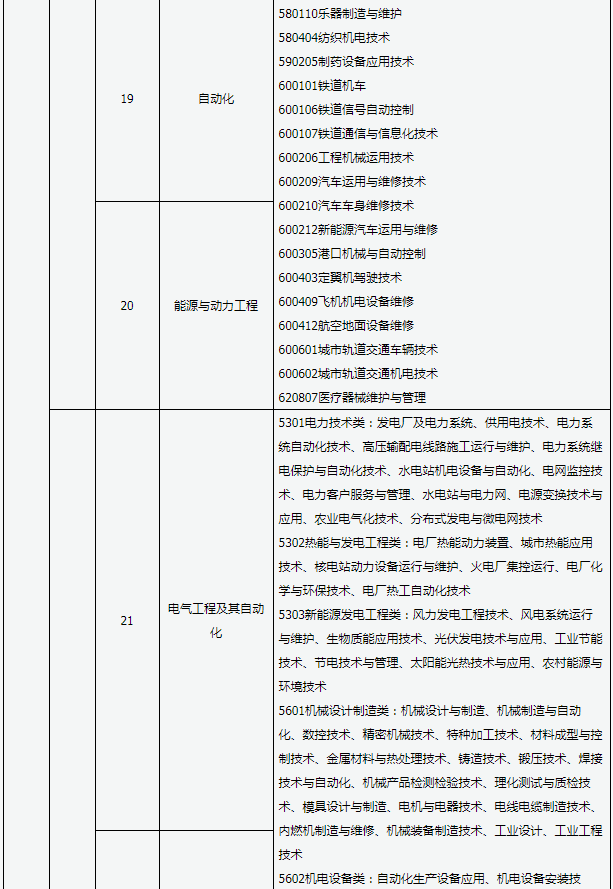 2020年山西專升本專業(yè)對(duì)照表