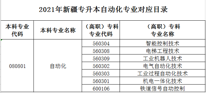 2021年新疆自動化專業(yè)專升本專業(yè)對照表