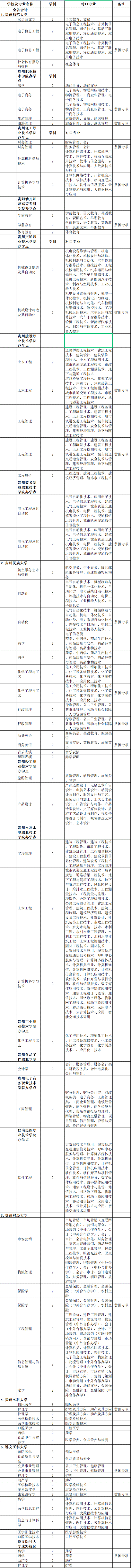 2021年貴州專升本專業(yè)對(duì)照匯總表