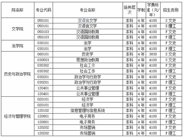 2020年貴州師范大學(xué)專升本各專業(yè)學(xué)費(fèi)標(biāo)準(zhǔn)