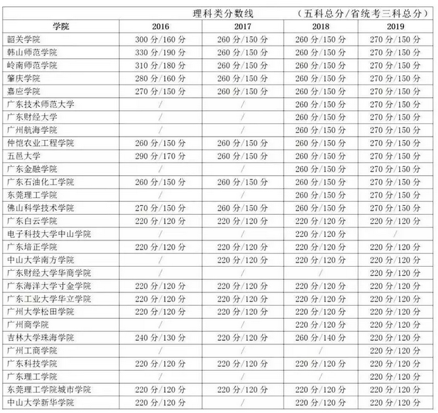 2019年廣東專插本各院校最低錄取控制線