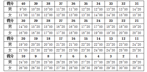 36米移動評分標(biāo)準(zhǔn)(秒)