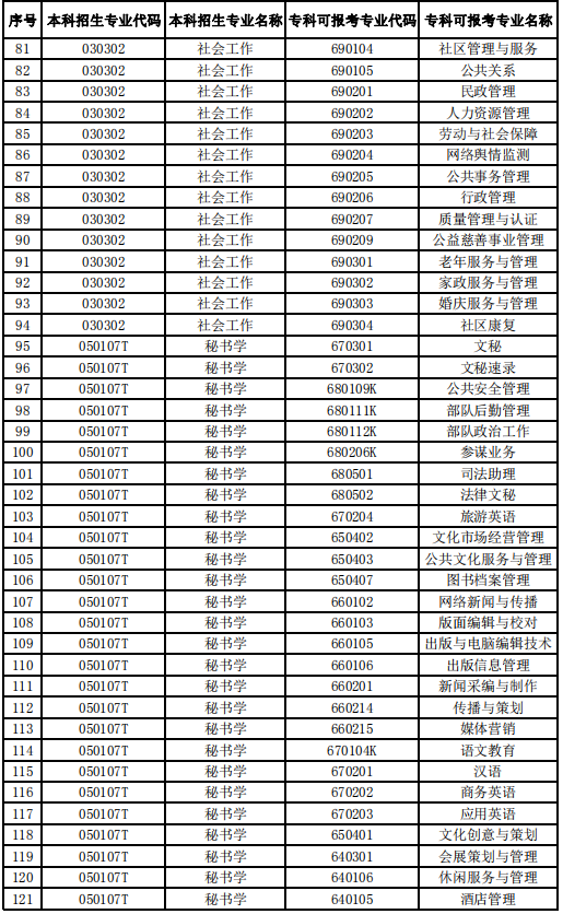 2020年安徽師范大學(xué)專升本專業(yè)對(duì)照表