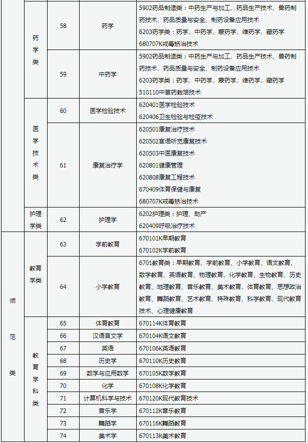 2020年山西專升本專業(yè)對(duì)照表