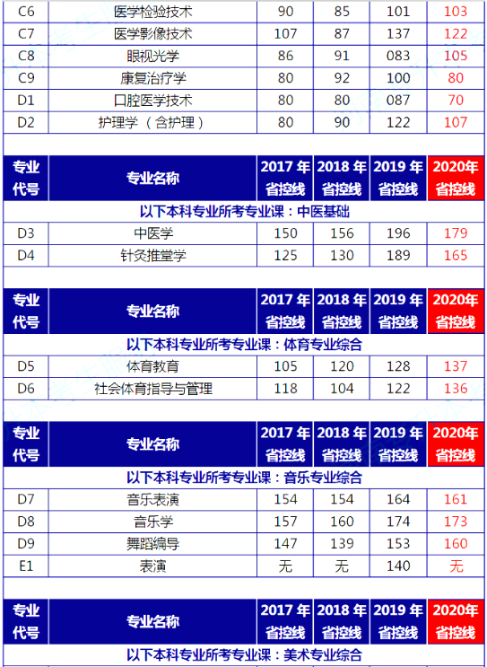 專升本控制分數(shù)線