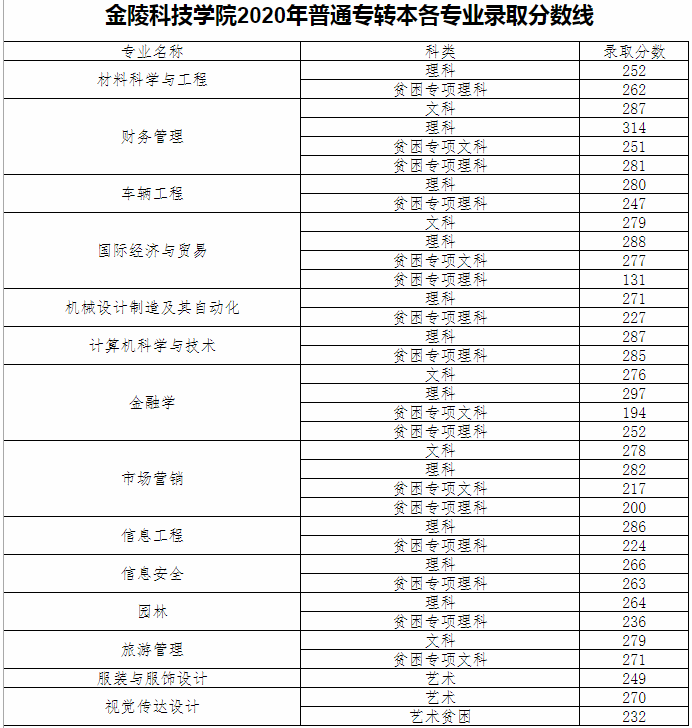 2020金陵科技學(xué)院專轉(zhuǎn)本分?jǐn)?shù)線