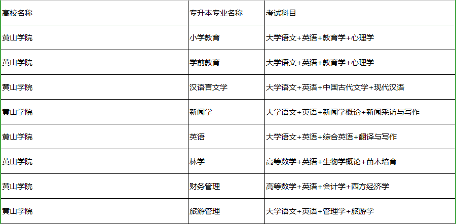 黃山學(xué)院專升本專業(yè)
