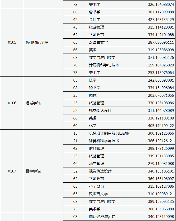 2019年山西專升本招生院校最低投檔分?jǐn)?shù)線