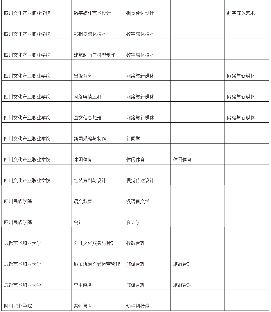 2021年樂山師范學(xué)院專升本對(duì)口院校及招生專業(yè)