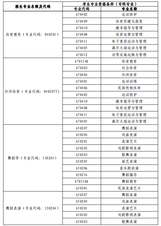 2021年武漢體育學院體育科技學院專升本專業(yè)對照表