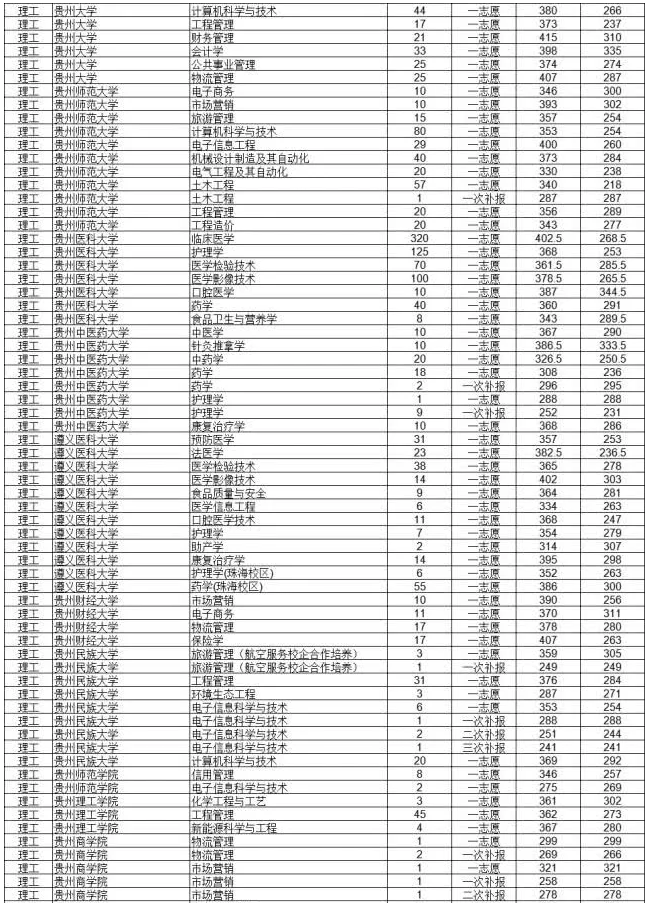 貴州省專升本科錄取分數(shù)線