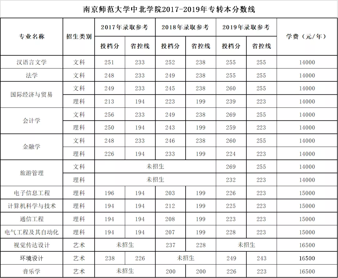 南京師范大學(xué)中北學(xué)院專轉(zhuǎn)本錄取分?jǐn)?shù)線(2017-2019)