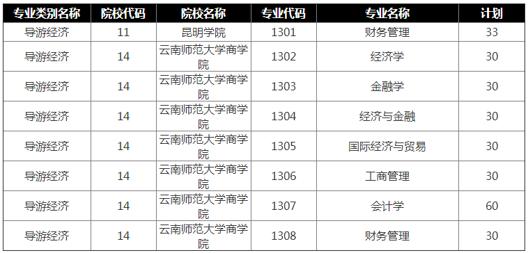 2020年云南专升本导游经济专业招生院校名单