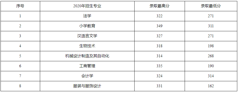 2020德州學院專升本錄取分數(shù)線
