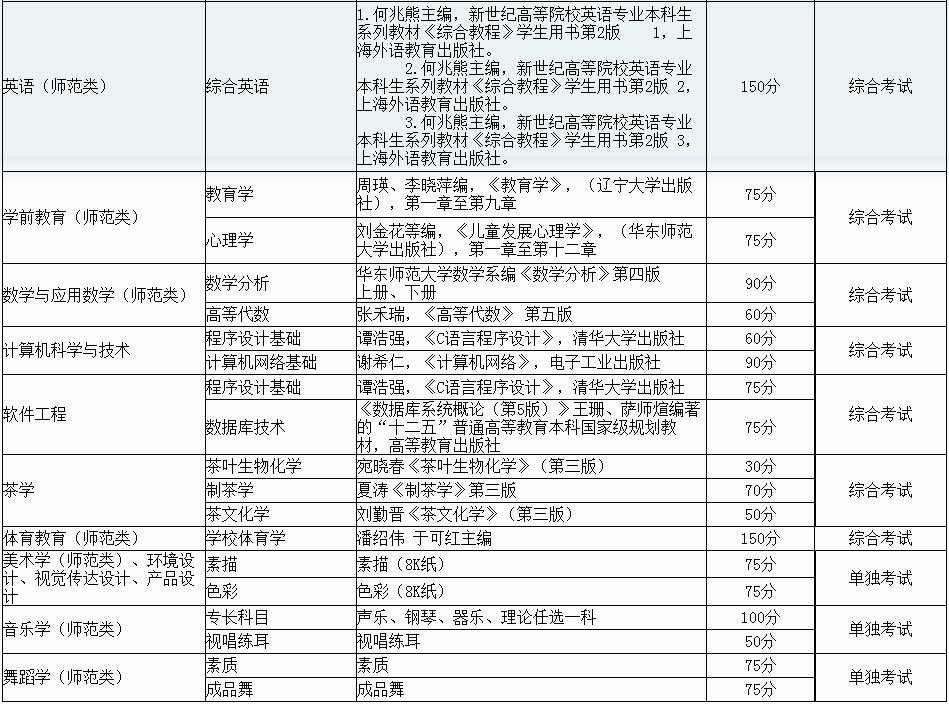 黔南民族師范學(xué)院專升本考試科目及參考書(shū)目