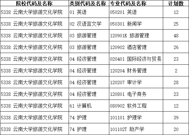 2021年云南大學(xué)旅游文化學(xué)院專升本第二次征集志愿招生計劃